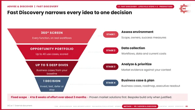 IAC.ai: Fast Discovery narrows every idea to one decision