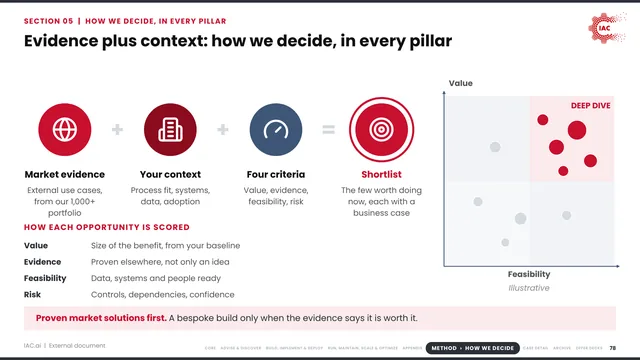 IAC.ai: Evidence plus context: how we decide, in every pillar