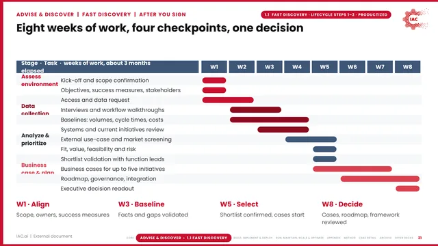 IAC.ai: Eight weeks of work, four checkpoints, one decision