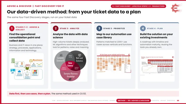 IAC.ai: Our data-driven method: from your ticket data to a plan