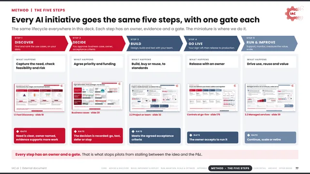 IAC.ai: Every AI initiative goes the same five steps, with one gate each