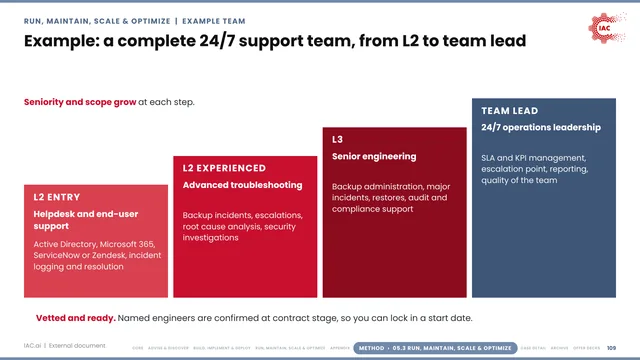 IAC.ai: Example: a complete 24/7 support team, from L2 to team lead