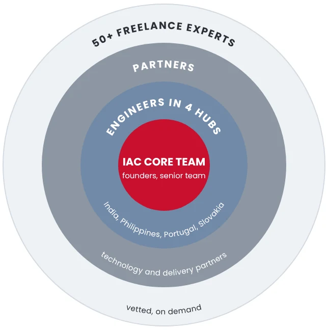 IAC core team at the center, then engineers in 4 hubs (India, Philippines, Portugal, Slovakia), then technology and delivery partners, then 50+ freelance experts, vetted, on demand