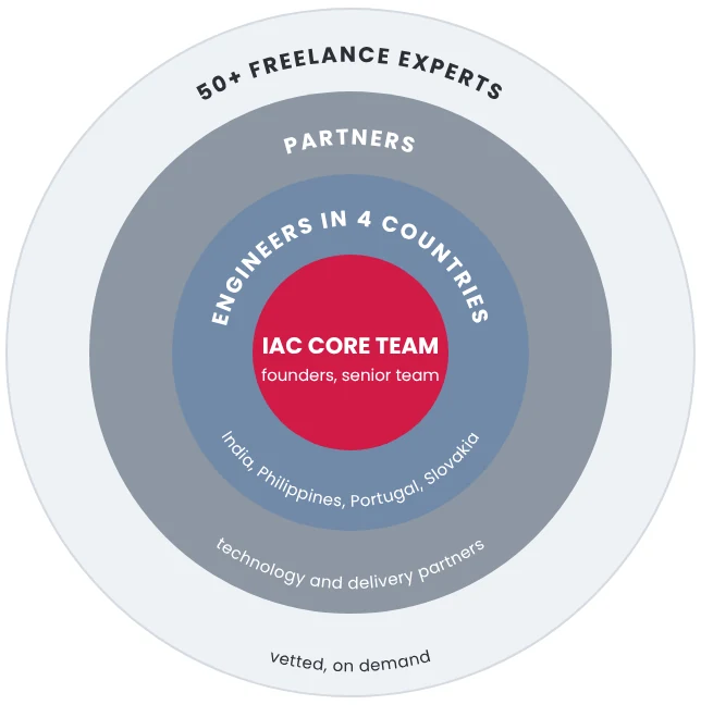 IAC core team at the center, then engineers in 4 countries (India, Philippines, Portugal, Slovakia), then technology and delivery partners, then 50+ freelance experts, vetted, on demand