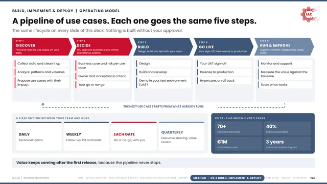 IAC.ai: A pipeline of use cases. Each one goes the same five steps.