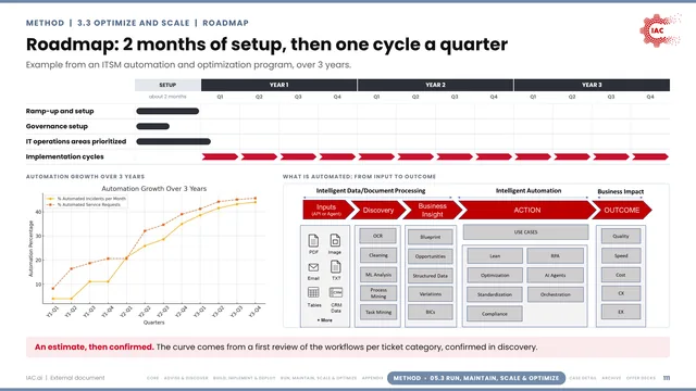 IAC.ai: Roadmap: 2 months of setup, then one cycle a quarter