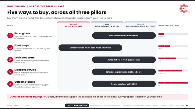 IAC.ai: Five ways to buy, across all three pillars