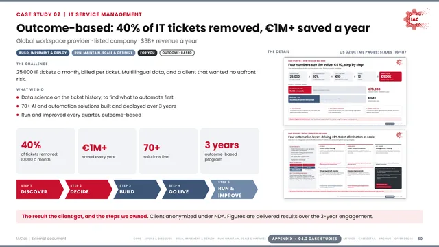 IAC.ai: Outcome-based: 40% of IT tickets removed, €1M+ saved a year