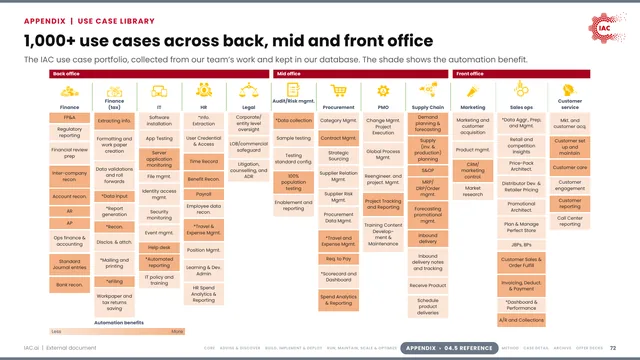 IAC.ai: 1,000+ use cases across back, mid and front office