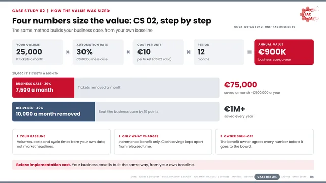 IAC.ai: Four numbers size the value: CS 02, step by step