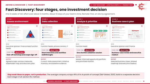 IAC.ai: Fast Discovery: four stages, one investment decision