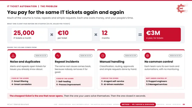 IAC.ai: You pay for the same IT tickets again and again